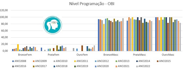 Medalhas na OBI