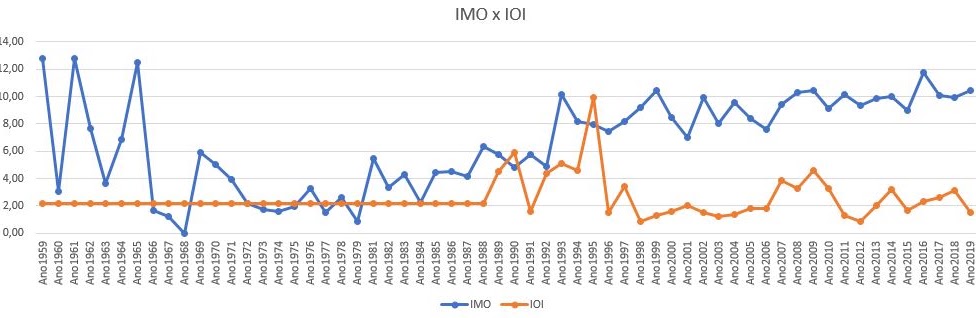 Gráfico comparando IMO e IOI