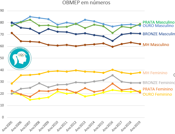 Gráfico OBMEP em números