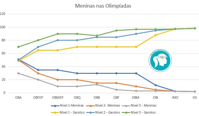 Gráfico meninas nas olimpíadas