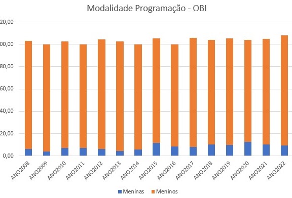 Modalidade Programação OBI
