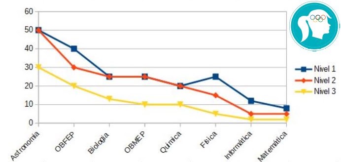 Gráfico meninas por níveis