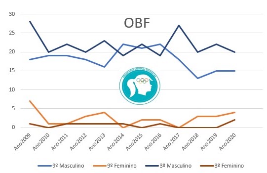 Gráfico da OBF