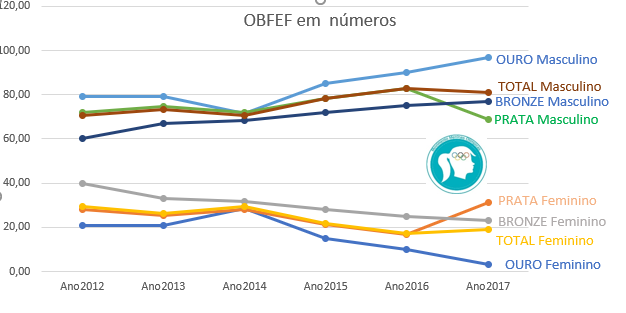 Gráfico da OBFEP