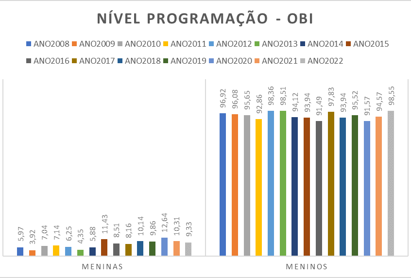 Nível Programação OBI