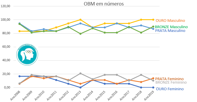 Gráfico da OBM em números