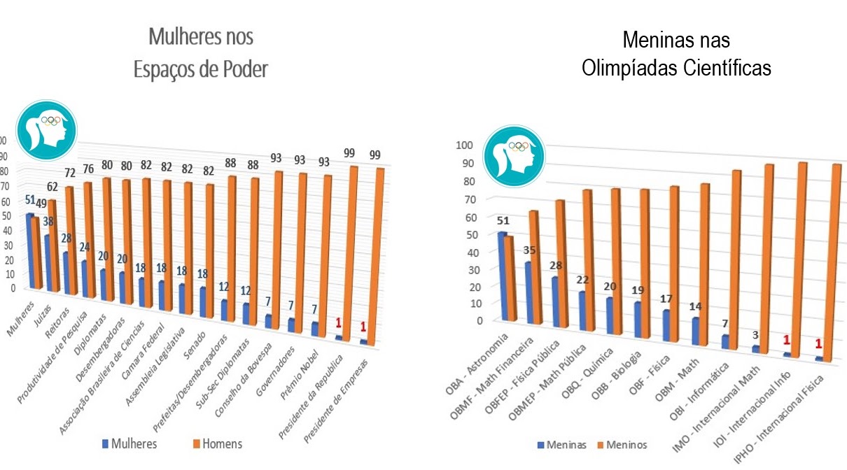 Dados sobre meninas em olimpíadas internacionais e mulheres em prêmios Nobel