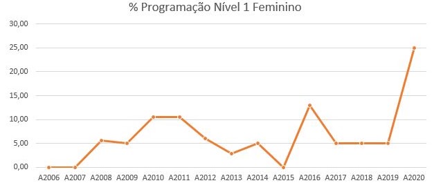 Percentual feminino no Nível 1